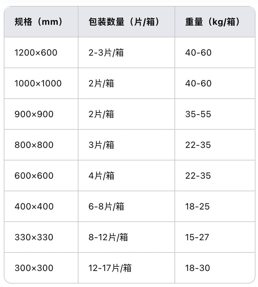 瓷砖分类及用量计算法