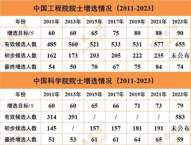两院院士增选重大变化、新政盘点