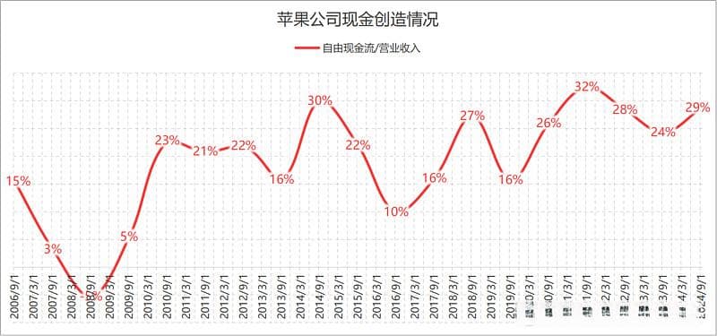 段永平投资苹果案例：5个选股标准解析