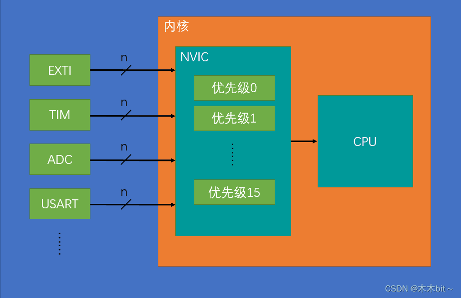 STM32外部中断EXTI初始化详解