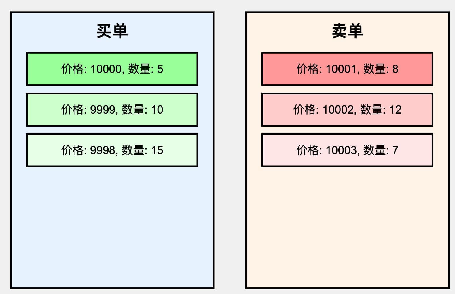 加密货币交易所五：交易引擎