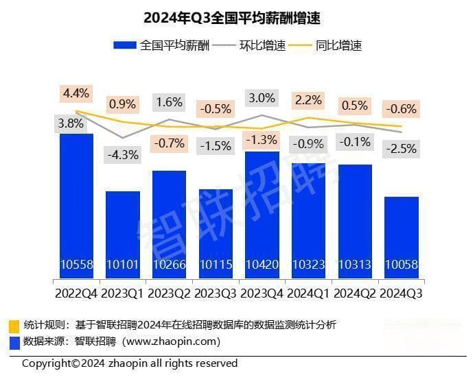 三季度广州平均薪酬10998元/月，同比“逆势”上升