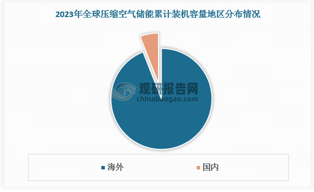 中国压缩空气储能行业迎来快速发展，2024年签约项目达6.8GW