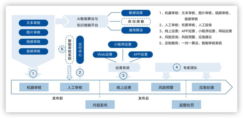 如何确保敏感内容审核系统在处理敏感操作时保持高效和公正？