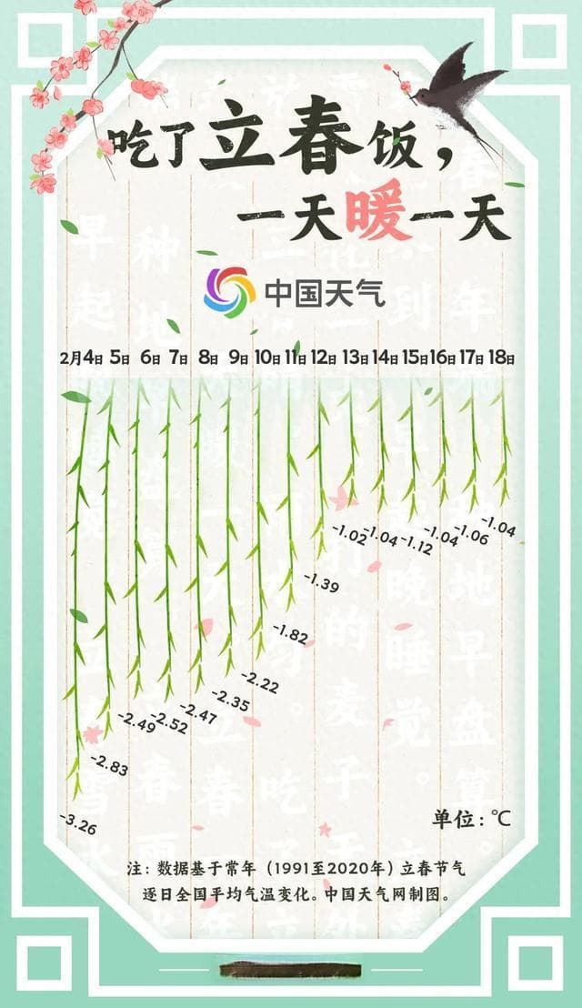 春意萌动冬将尽，立春过后真的一天暖一天吗？