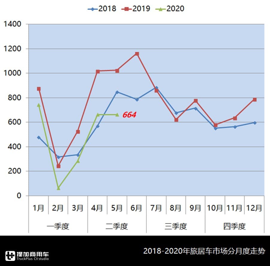 轻客类房车再创新高，江铃成为新品最大赢家，5月旅居车市场详析