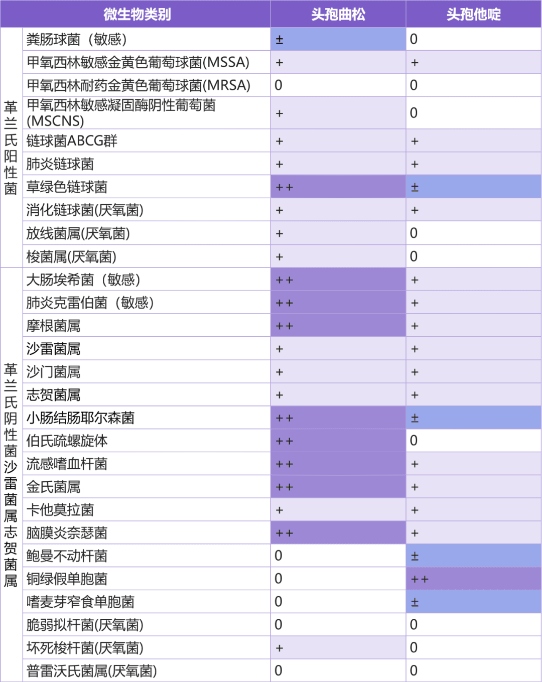 头孢曲松、头孢他啶临床应用有何区别？