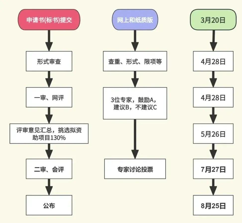 必看：2025国自然申报攻略！