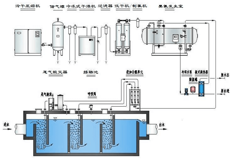 臭氧在污水处理中的应用