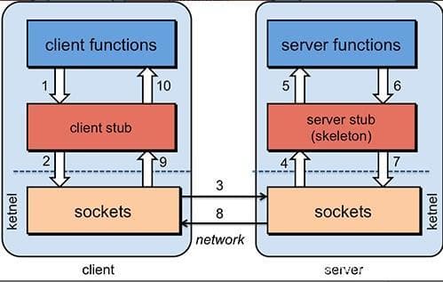 HTTP和RPC通信协议详解