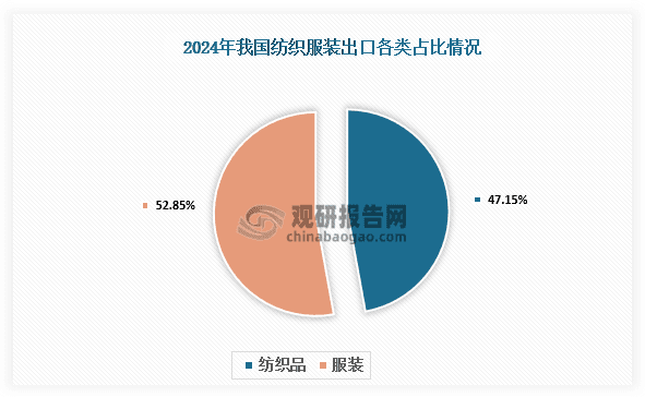 2024年中国纺织服装出口额超3000亿美元 其中纺织品出口同比增长5.7%
