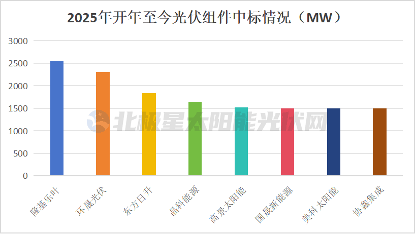 2025年光伏组件价格上扬，“抢装潮”下挑战与机遇并存