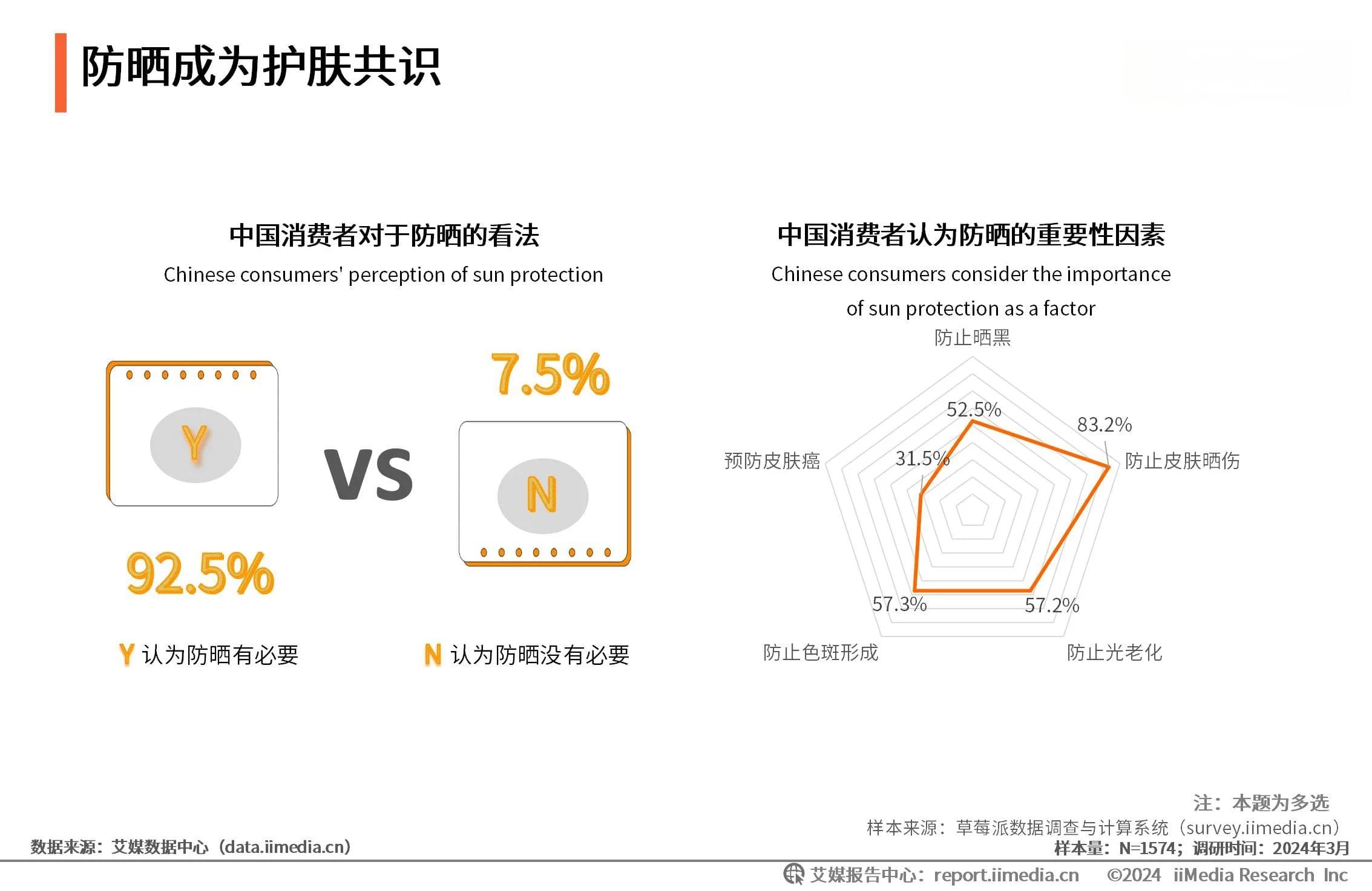 防晒成为现代人护肤共识，92.5%消费者认为防晒有必要