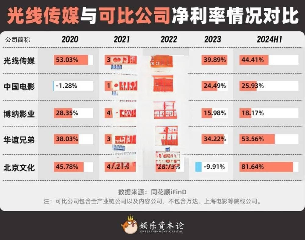 复盘光线十四年财报，王长田何以“抠”出130倍PE？