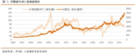 黄金与原油价格相关性分析