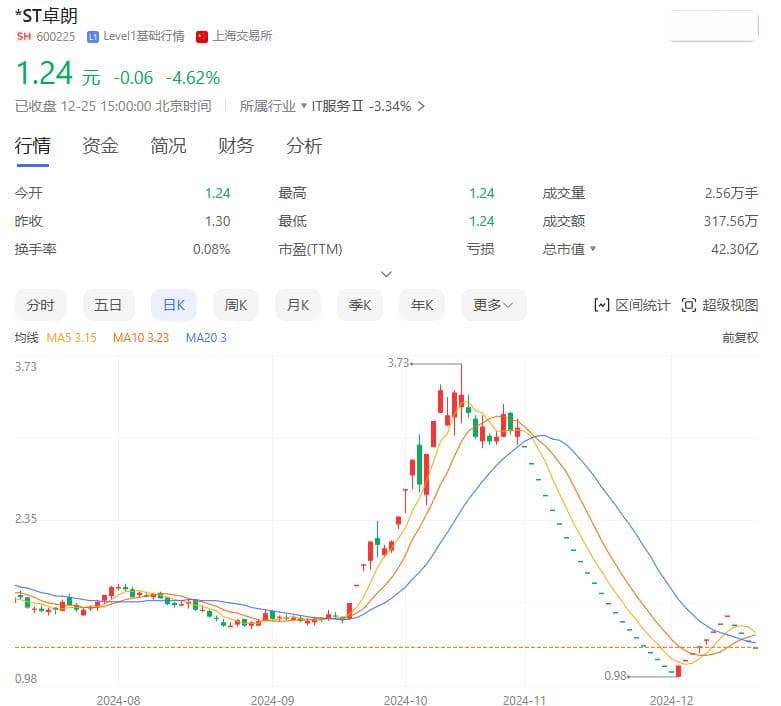 新规后首家！重大违法强制退市，连续多年造假！此前股价多次涨跌停