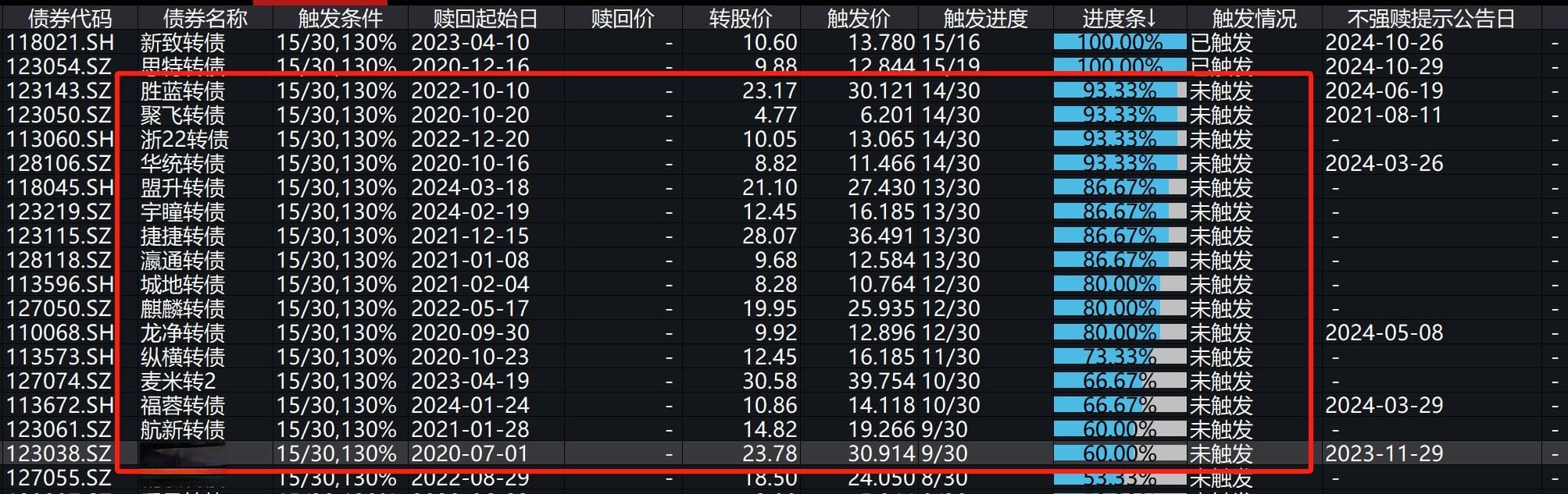 价格狂涨、一大波转债满足强赎条件，11月或刷新单月强赎数量纪录