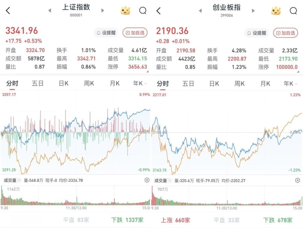 A股午后震荡走高：机器人概念股再度走强，银行、通信涨幅居前