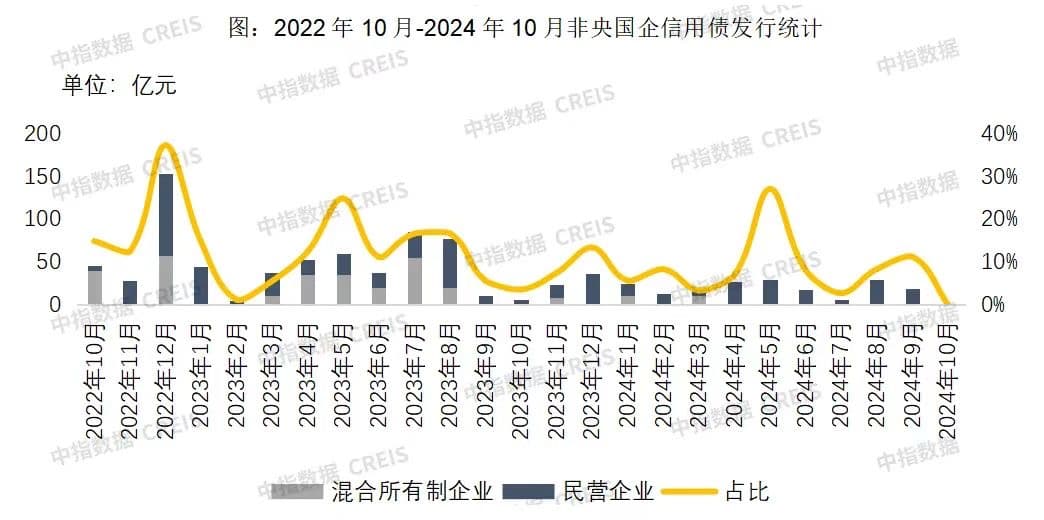 民营房企融资依然偏冷，年内偿债压力有多大？