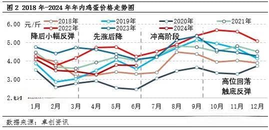 鸡蛋季节性变化及节日效应差异化分析