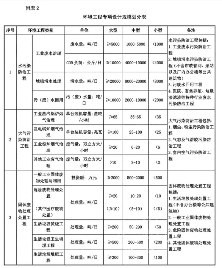 环境工程设计专项资质标准