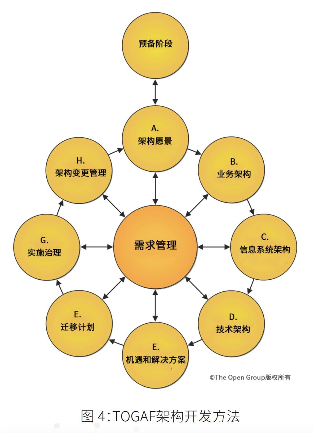 数字化转型下的商业模式创新：深度解读TOGAF标准在企业架构中的实践