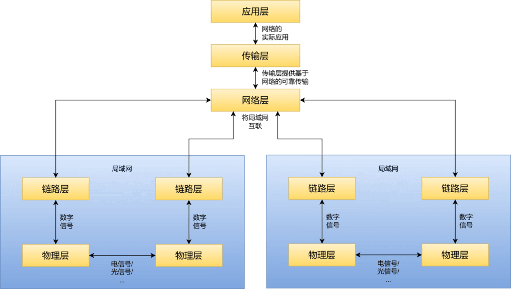 给程序员的网络知识扫盲：计算机网络的层次