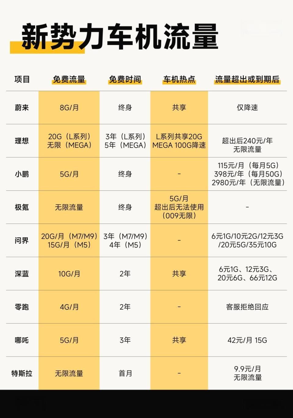 各品牌车机流量政策汇总，丰田“天价”流量费,极氪最大气