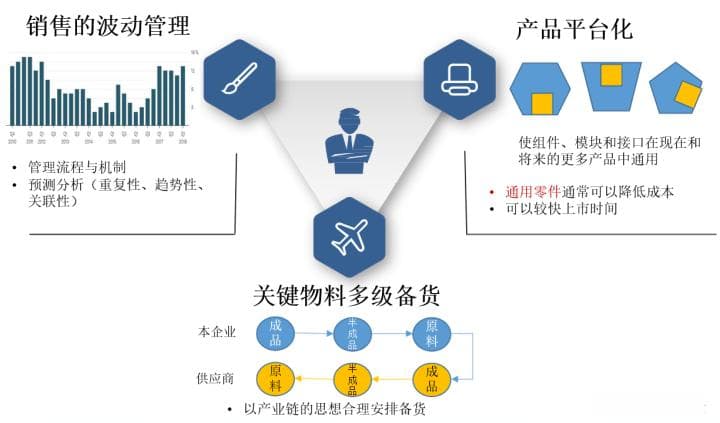 向华为学习集成供应链管理：让产供销协同起来的供应链计划管理