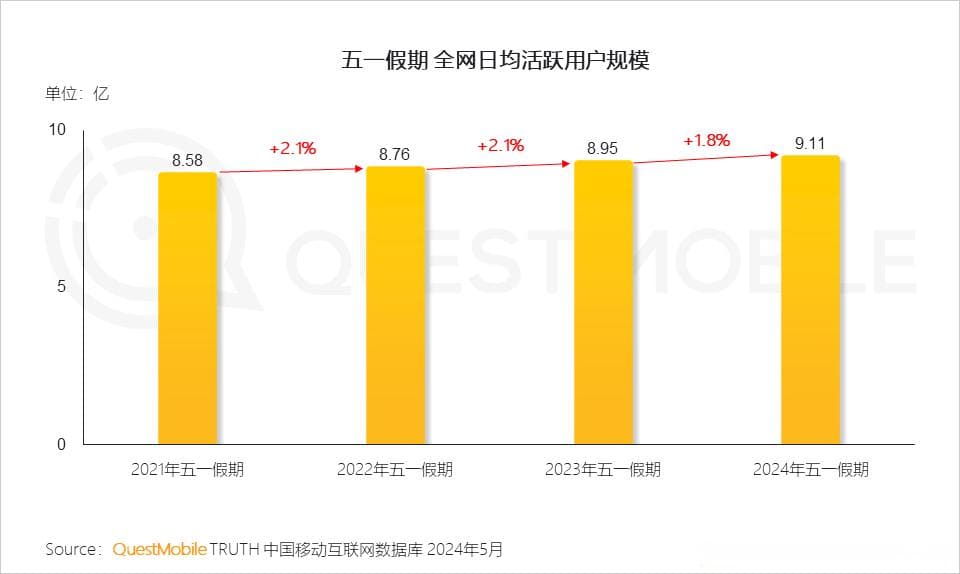 2024五一假期洞察：日均活跃用户突破9亿，消费持续走热