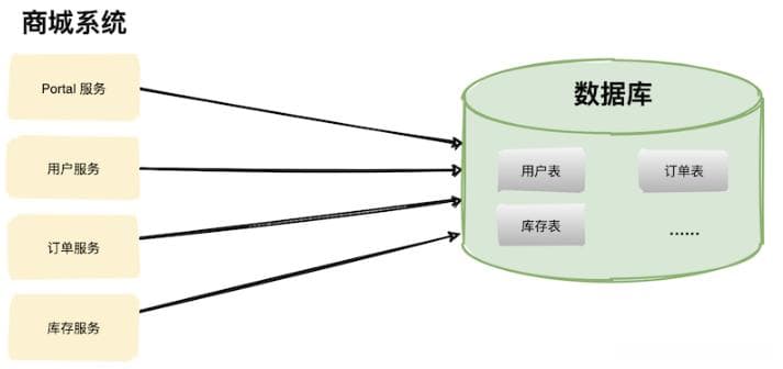 数据库性能优化方式