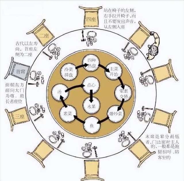 饭局文化之座次安排