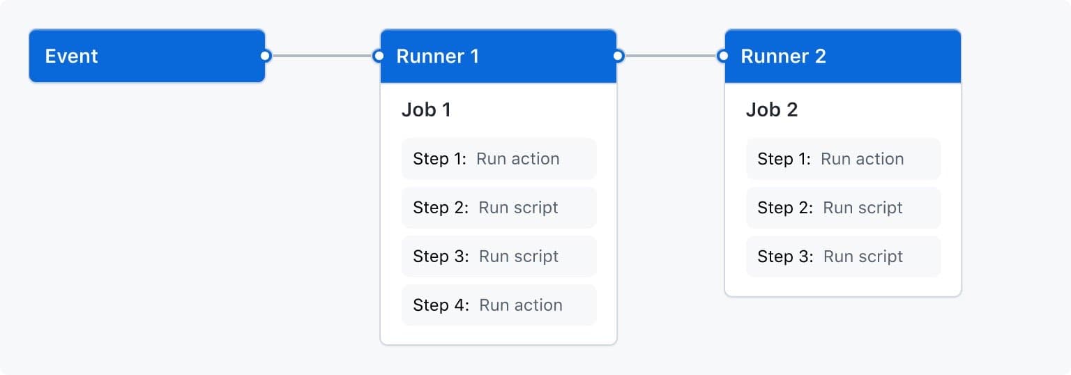 GitHub Actions 实践总结