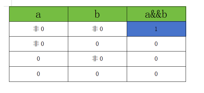 【通关分支与循环(一)】---if语句，关系操作符，条件操作符，逻辑操作符