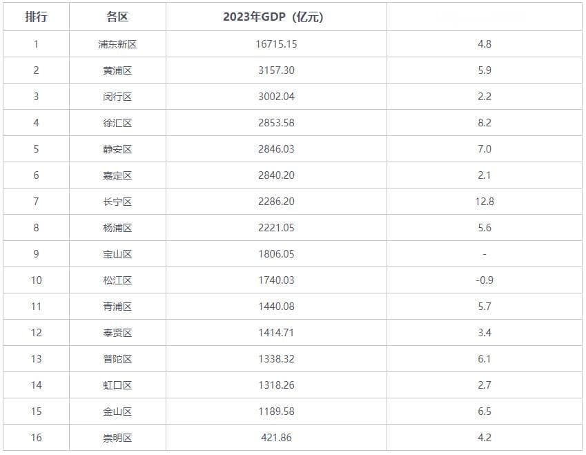 上海GDP突破5万亿，“地产最强区”撑起了半边天