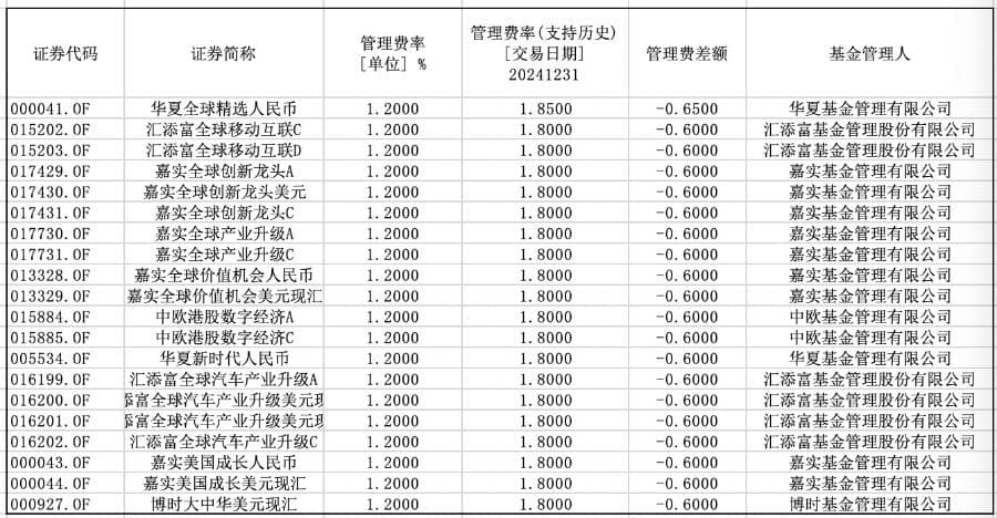 公募基金费率改革新动态：近50只QDII产品集中降费