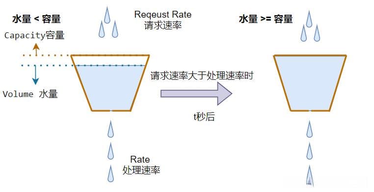 常用的限流算法有哪些？你听说过几种？