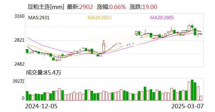 豆粕市场增仓上涨91%！中美贸易博弈下的供需格局分析