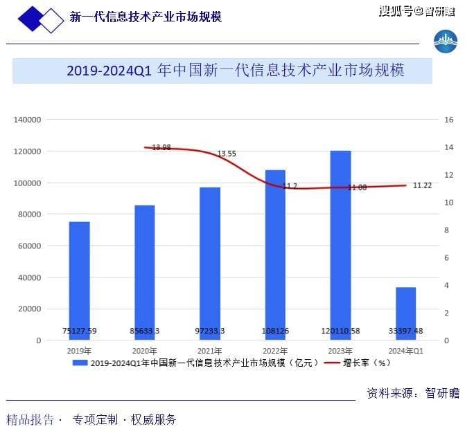 中国新一代信息技术产业报告：产业链、发展历程、行业政策以及发展前景预测