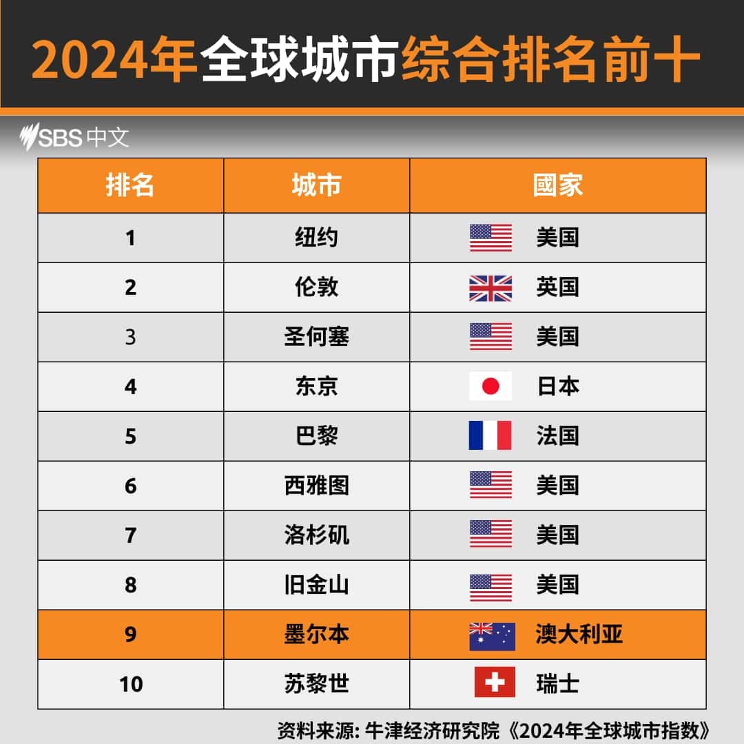 最新全球城市指数：澳洲这座城市生活质量胜悉尼和墨尔本