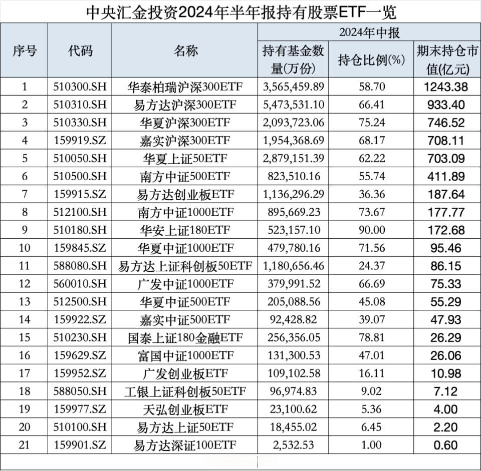 “国家队”大利好！中央汇金大举加仓，历史罕见！