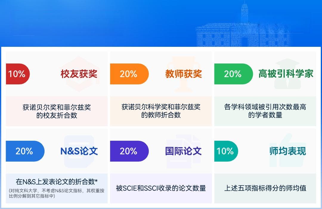 2024 最新世界大学排名发布！