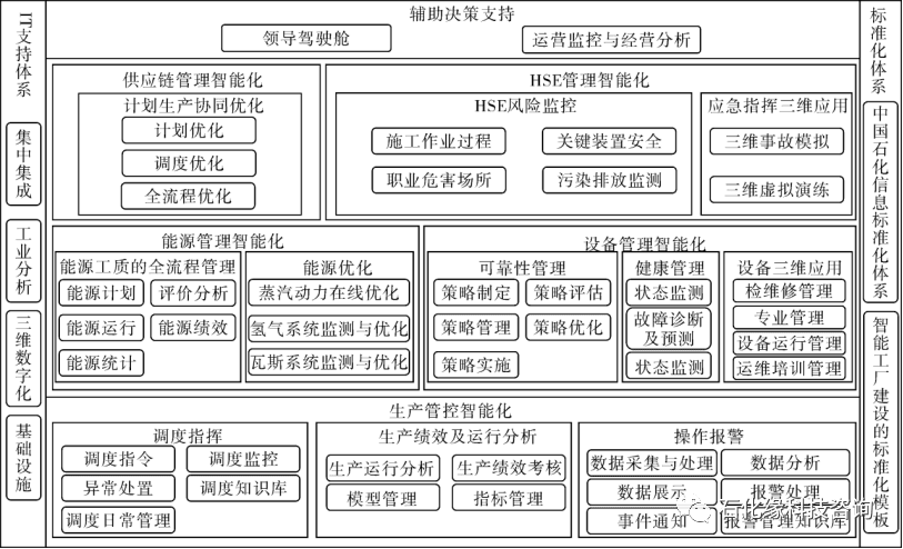 智能炼化企业建设：炼化一体化的智能化