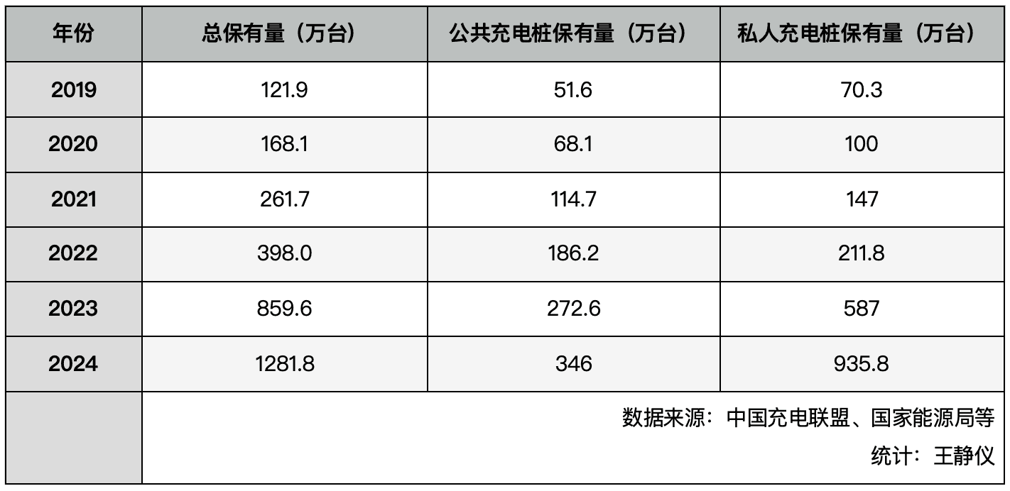 新能源车充电难题：3140万车主共享346万公共充电桩