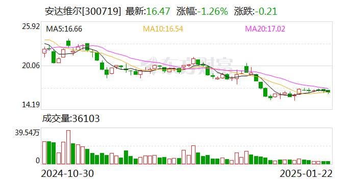 安达维尔：2024年净利同比预降86.78%-89.43%