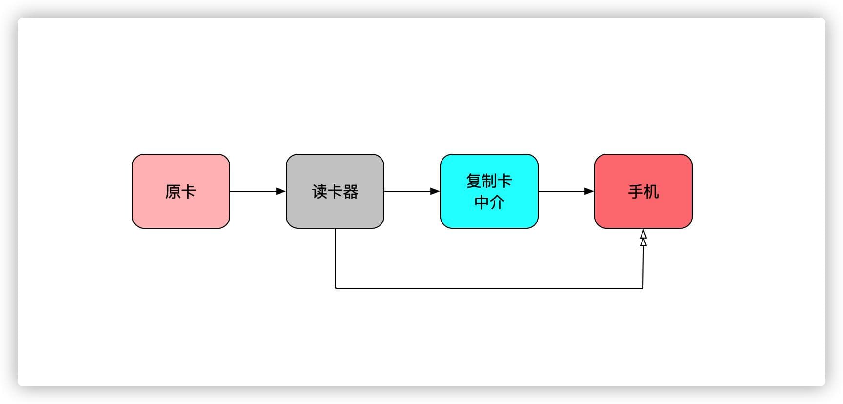 门禁卡有什么可折腾的 - 到手机、卡包、手环