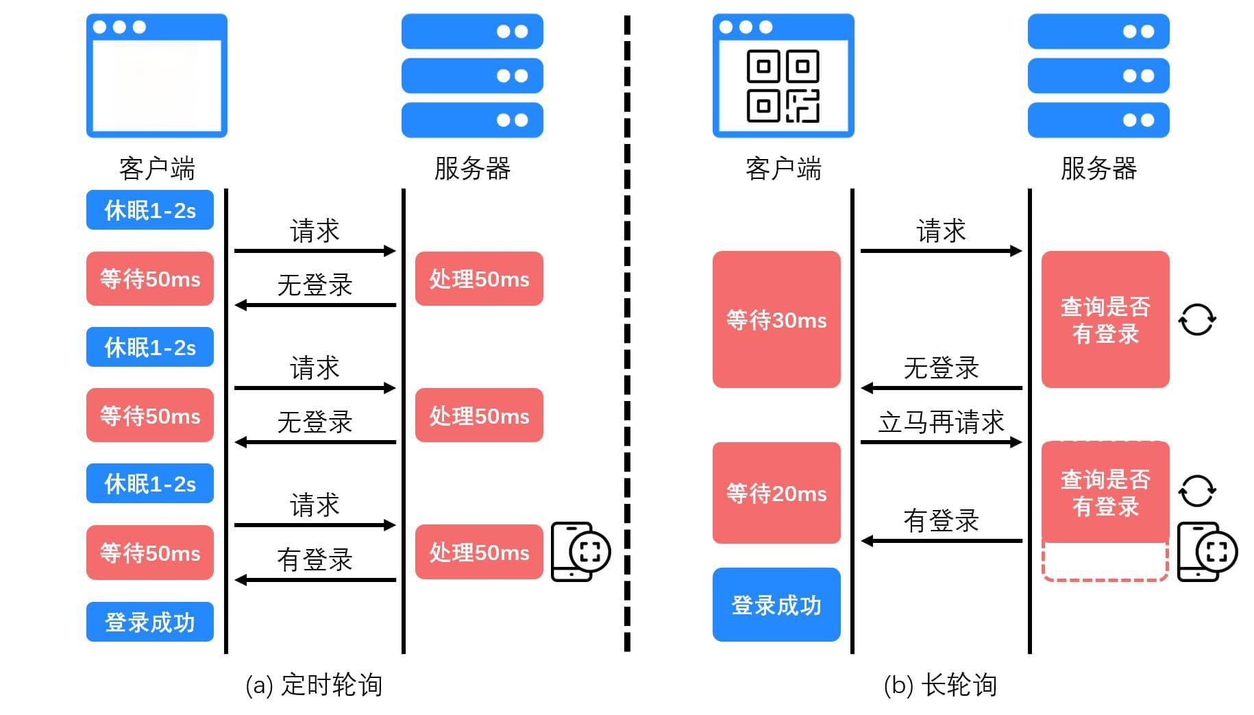WebSocket协议详解：与HTTP协议、定时轮询和长轮询技术的对比