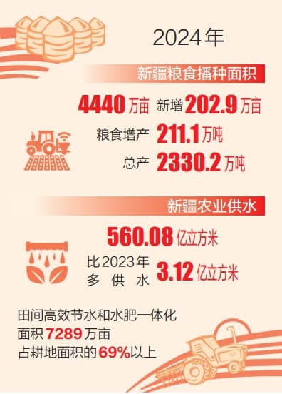 “加码”2025，新疆“西部粮仓”建设再发力