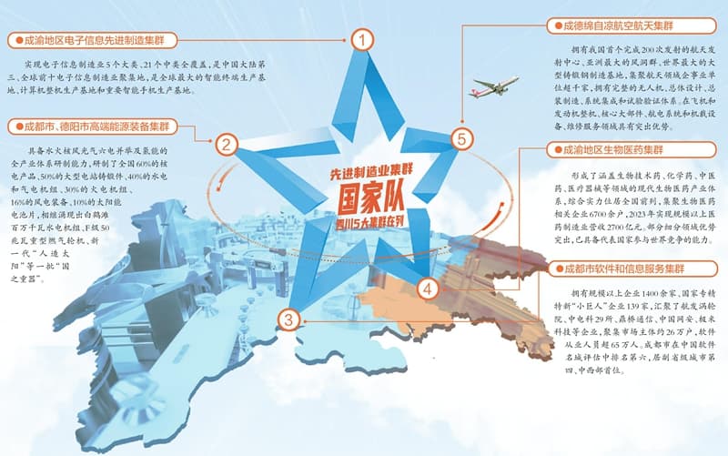 先进制造业集群“国家队” 四川又有航空航天和生物医药入列