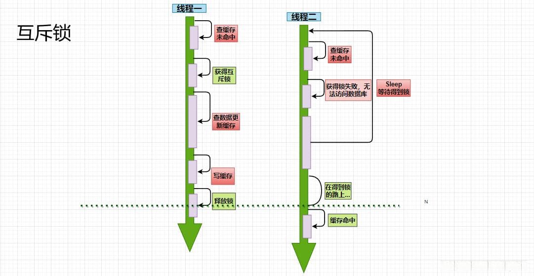 Redis缓存击穿解决方案：互斥锁与逻辑过期详解